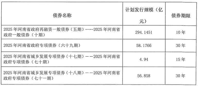 河南拟发行478.34亿元地方债<strong></p>
<p>Eth价格</strong>，用于城乡发展、棚户区改造等