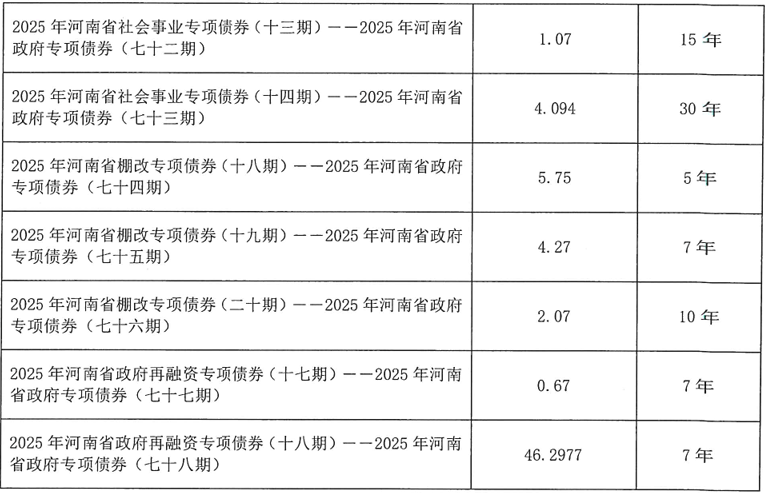 河南拟发行478.34亿元地方债<strong></p>
<p>Eth价格</strong>，用于城乡发展、棚户区改造等