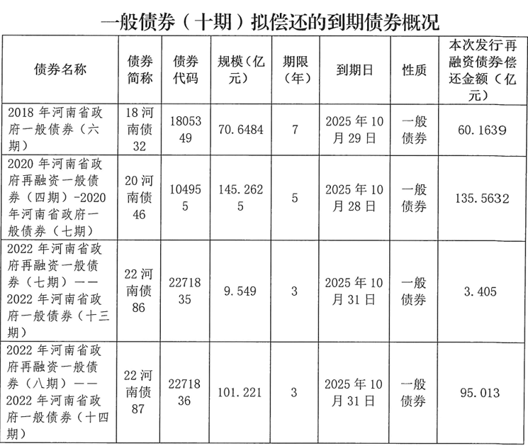 河南拟发行478.34亿元地方债<strong></p>
<p>Eth价格</strong>，用于城乡发展、棚户区改造等