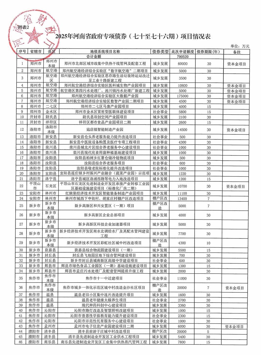 河南拟发行478.34亿元地方债<strong></p>
<p>Eth价格</strong>，用于城乡发展、棚户区改造等
