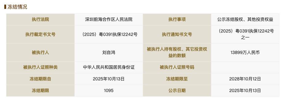 柔宇科技破产不到一年后<strong></p>
<p>eth币</strong>，刘自鸿所持1.38亿元股权被冻结