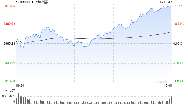 A股收评：沪指涨1.22%重返3900点<strong></p>
<p>eth币</strong>，创指涨2.36%，机器人走强！超4300股上涨，成交2.09万亿缩量5062亿；机构解读