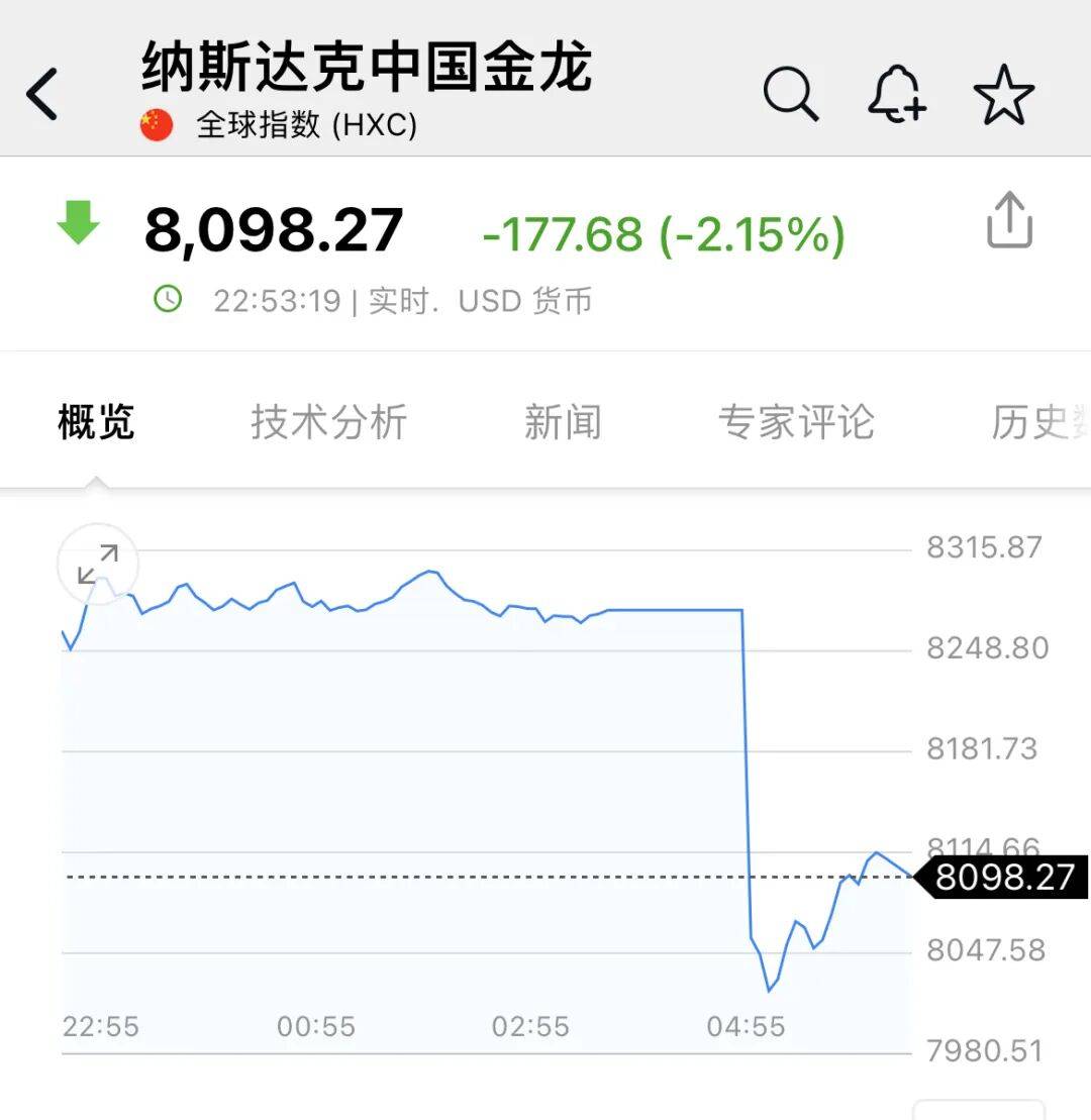 深夜<strong></p>
<p>eth币</strong>，中概股大跌！美联储，降息大消息！