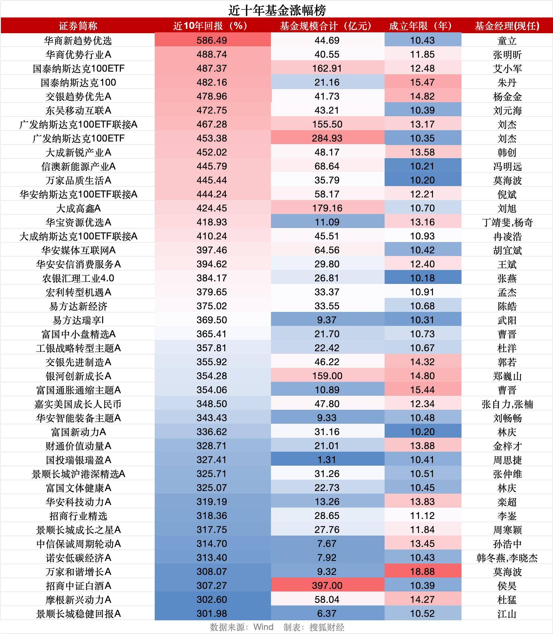 沪指重返3900点之际<strong></p>
<p>挖eth</strong>，逾70只基金十年仍亏钱、天治新消费混合亏53%