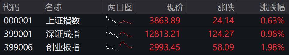 收盘丨创业板指冲高回落涨近2%<strong></p>
<p>eth挖矿</strong>，两市成交额缩量超2000亿