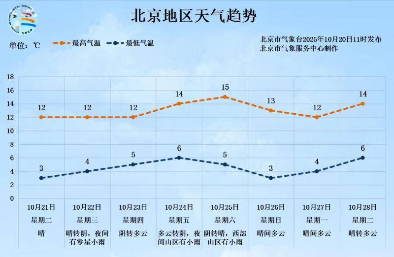 -0.5℃<strong></p>
<p>eth算力</strong>！北京入冬时间或提前 前暖后冷体感更冷