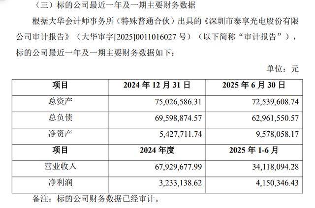 增值率191%<strong></p>
<p>eth算力</strong>，GQY视讯1750万收购泰亨光电70%股份，后者资产负债率高企