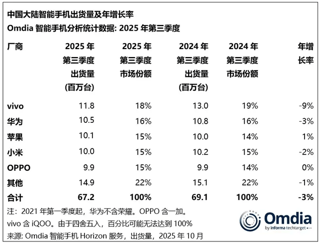 vivo重返第一、华为苹果争第二<strong></p>
<p>eth算力</strong>，OPPO荣耀危险了？