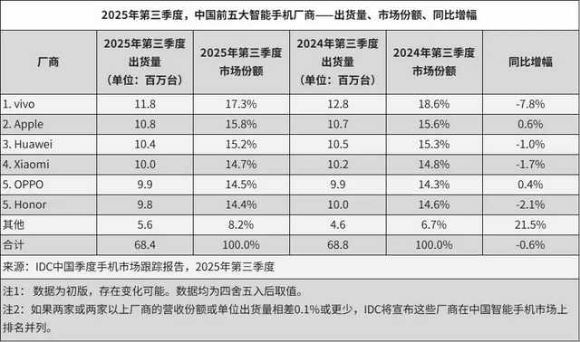 vivo重返第一、华为苹果争第二<strong></p>
<p>eth算力</strong>，OPPO荣耀危险了？