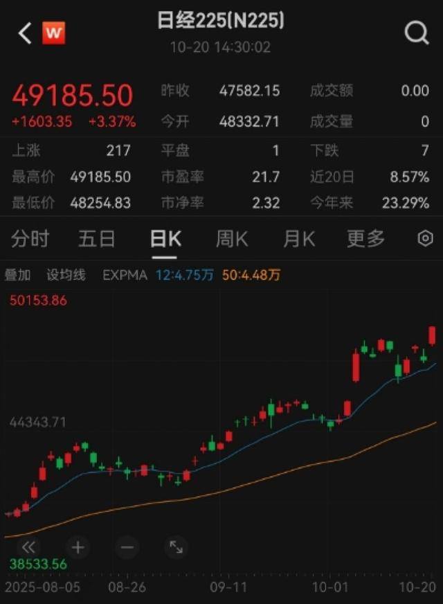 日本股市大涨创历史新高<strong></p>
<p>eth算力</strong>，日经225指数首次突破49000点｜快讯