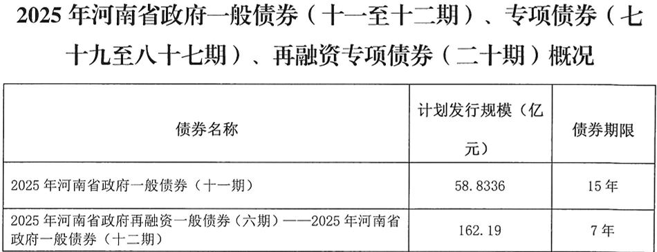 河南拟发行378亿地方债！含10亿元再融资专项债<strong></p>
<p>Eth交易</strong>，用于置换隐债