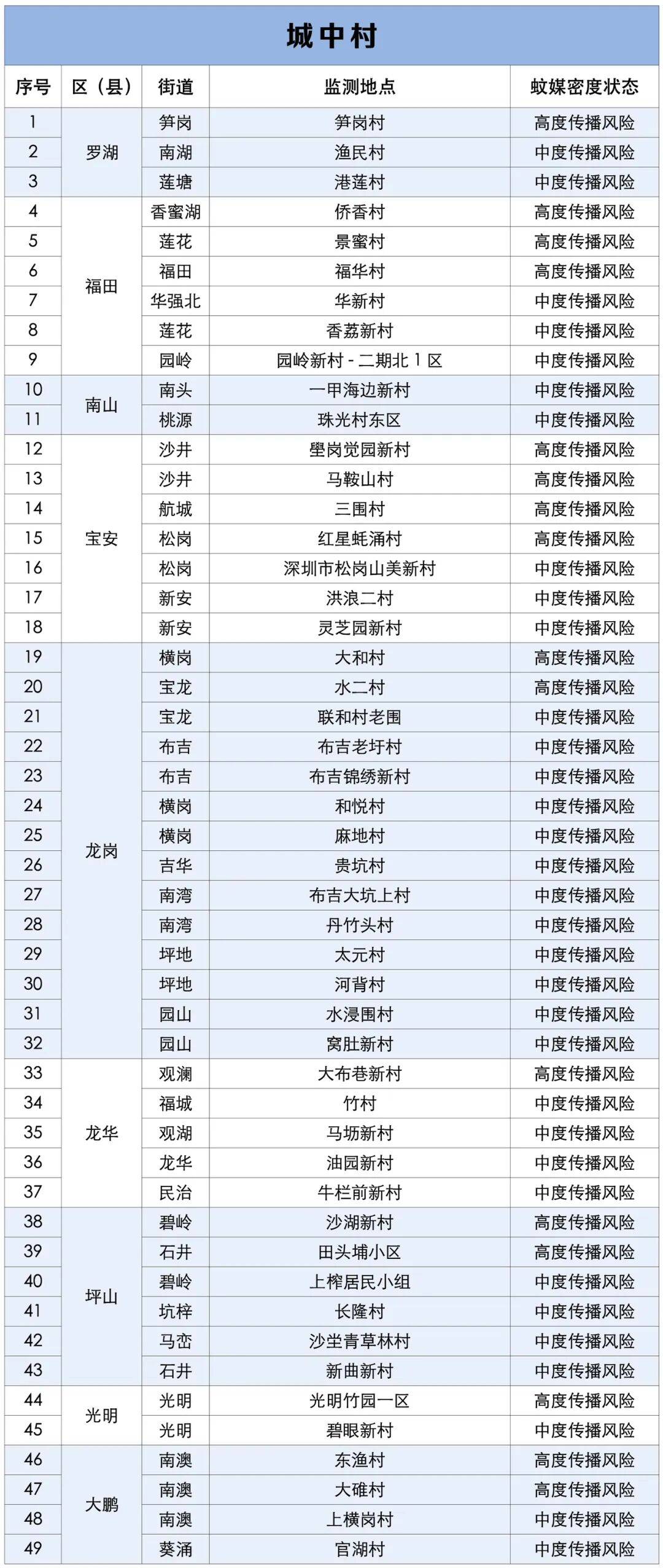 涉学校、公园、城中村<strong></p>
<p>Eth交易</strong>！深圳官方最新公布“黑窝点”