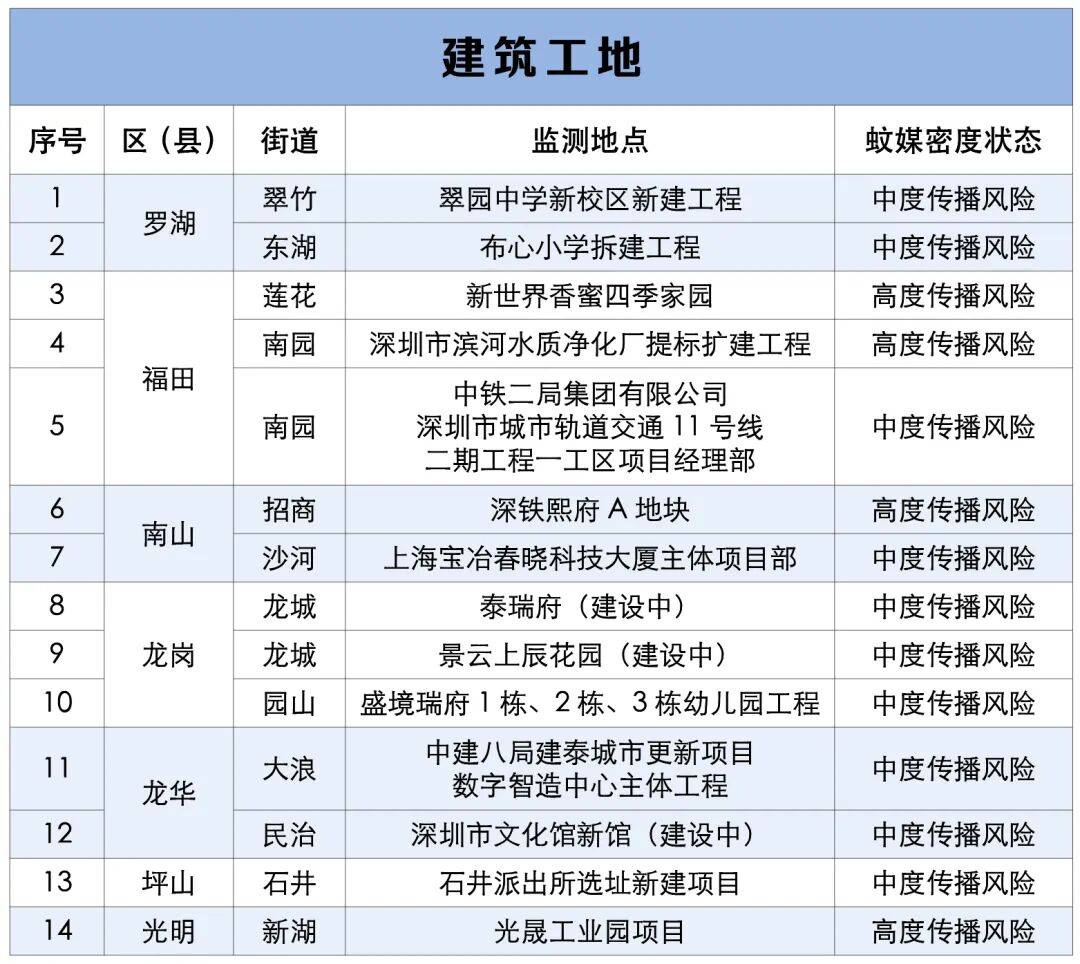 涉学校、公园、城中村<strong></p>
<p>Eth交易</strong>！深圳官方最新公布“黑窝点”