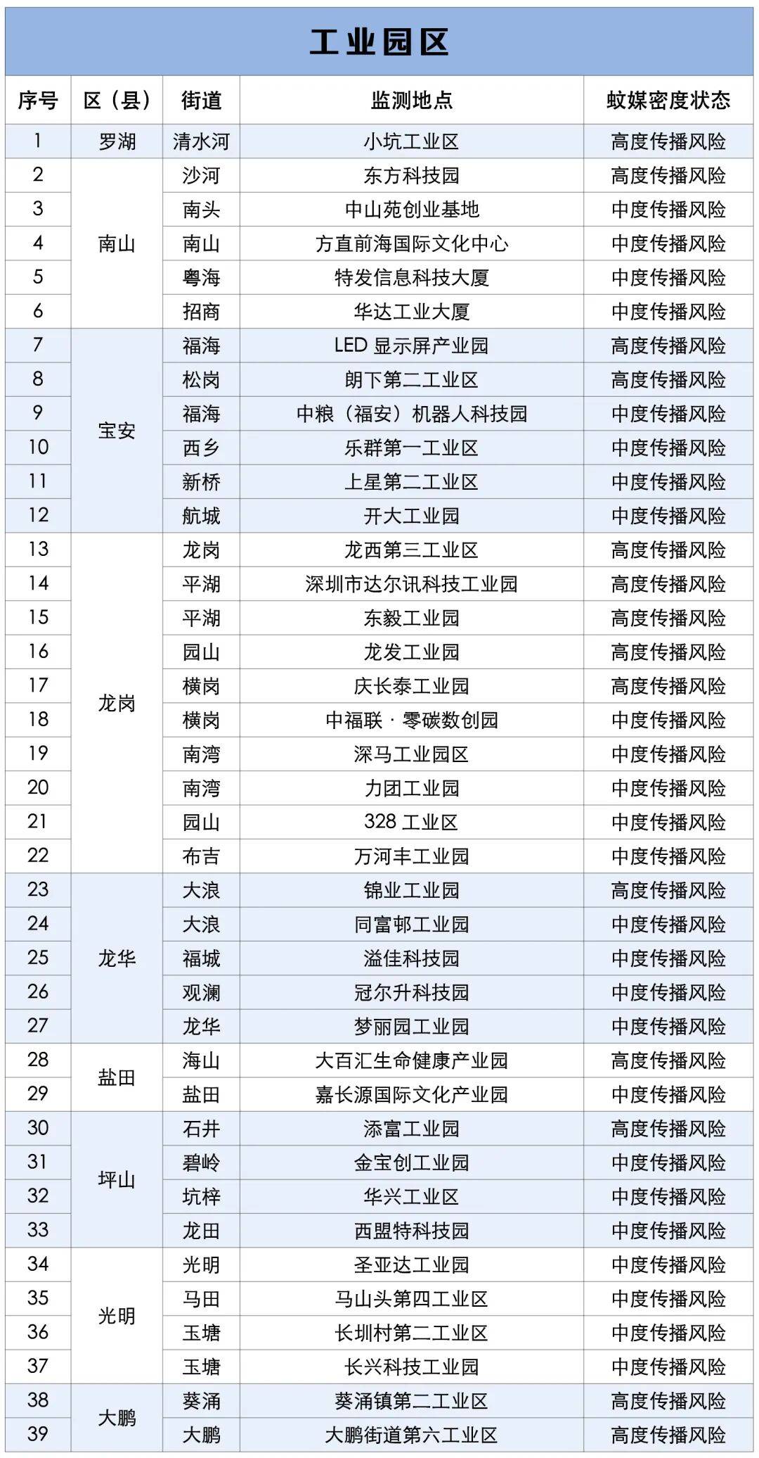 涉学校、公园、城中村<strong></p>
<p>Eth交易</strong>！深圳官方最新公布“黑窝点”