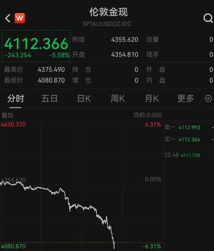 深夜突发<strong></p>
<p>Eth交易</strong>，金价崩了！短短7小时，就跌掉240多美元，网友懵圈：我今天刚买啊