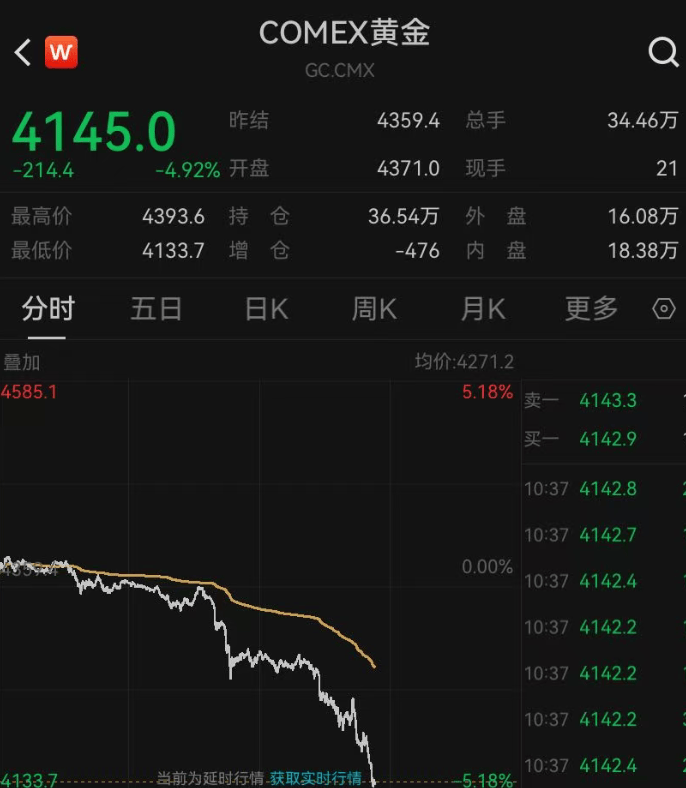 深夜突发<strong></p>
<p>Eth交易</strong>，金价崩了！短短7小时，就跌掉240多美元，网友懵圈：我今天刚买啊