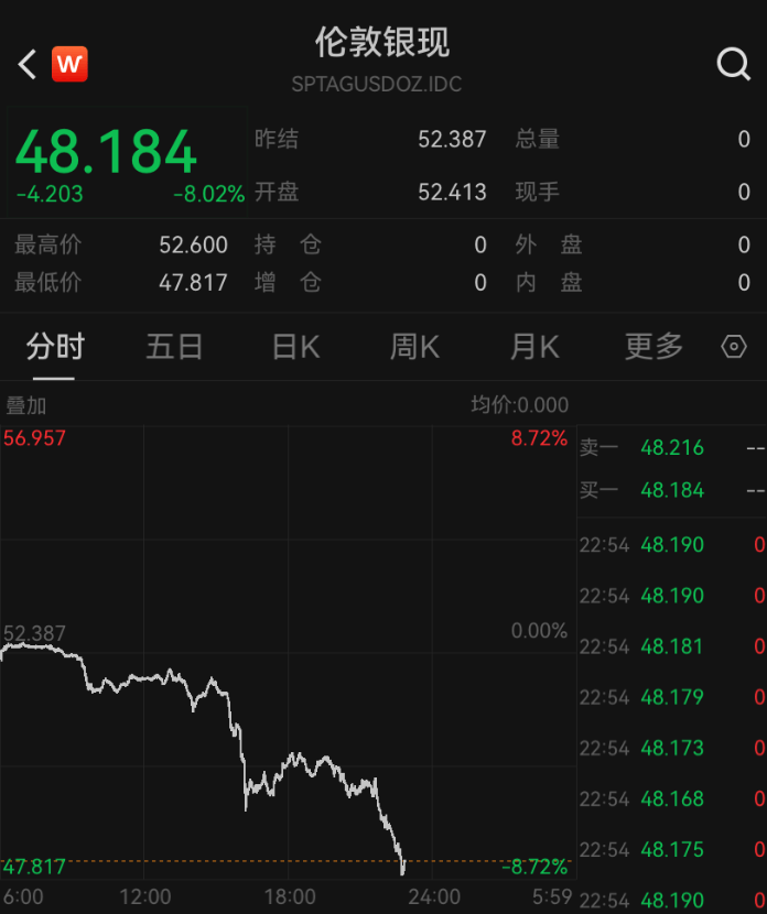深夜突发<strong></p>
<p>Eth交易</strong>，金价崩了！短短7小时，就跌掉240多美元，网友懵圈：我今天刚买啊