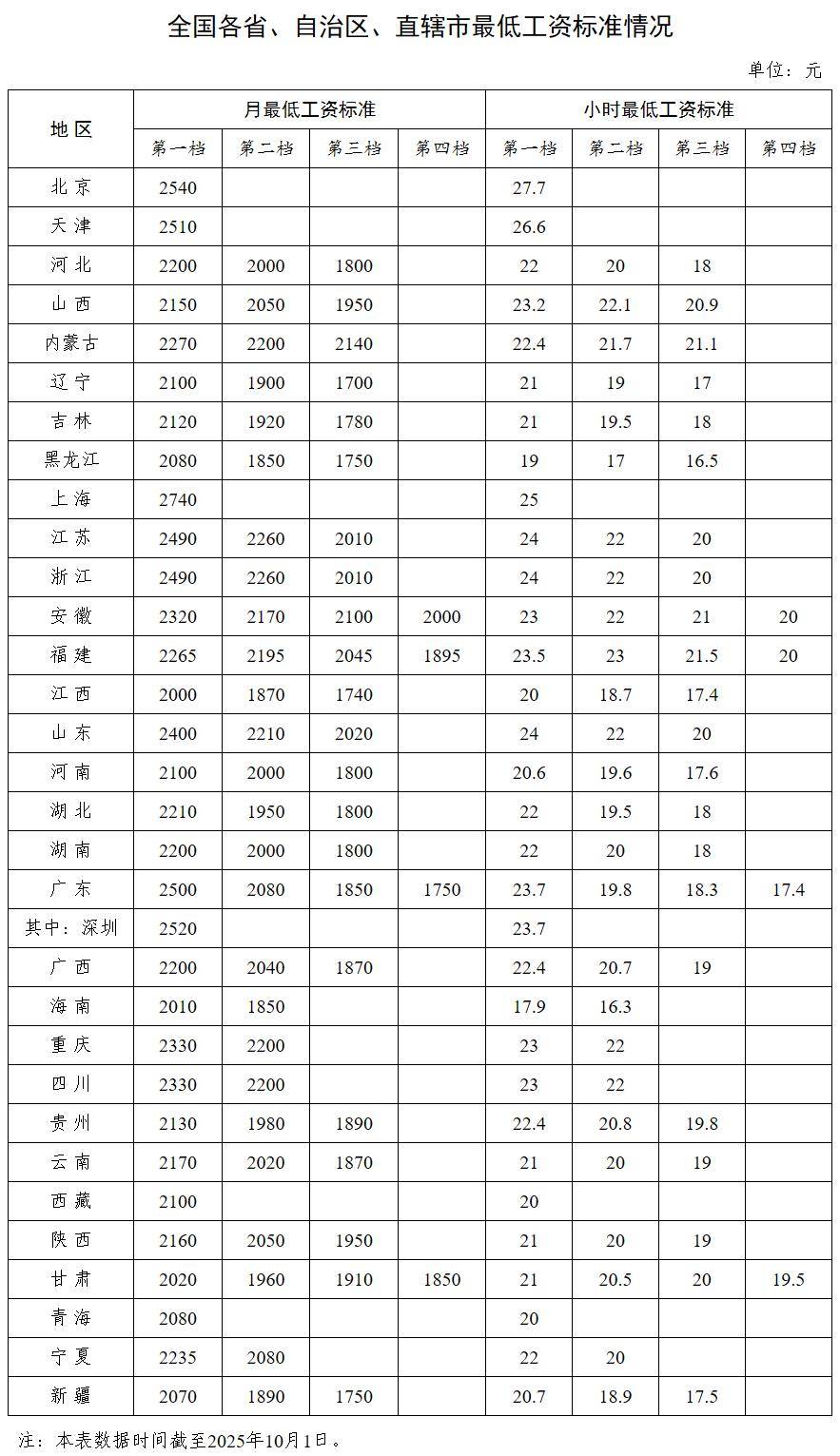 中央多次提“涨工资”后<strong></p>
<p>eth地址</strong>，各省最低工资普涨 多省涨幅超10%