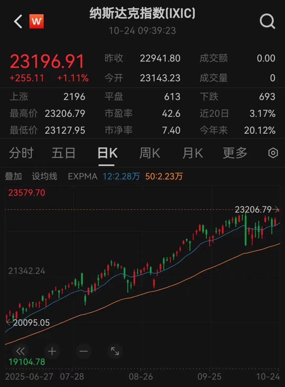 美股三大指数<strong></p>
<p>eth行情</strong>,创历史新高