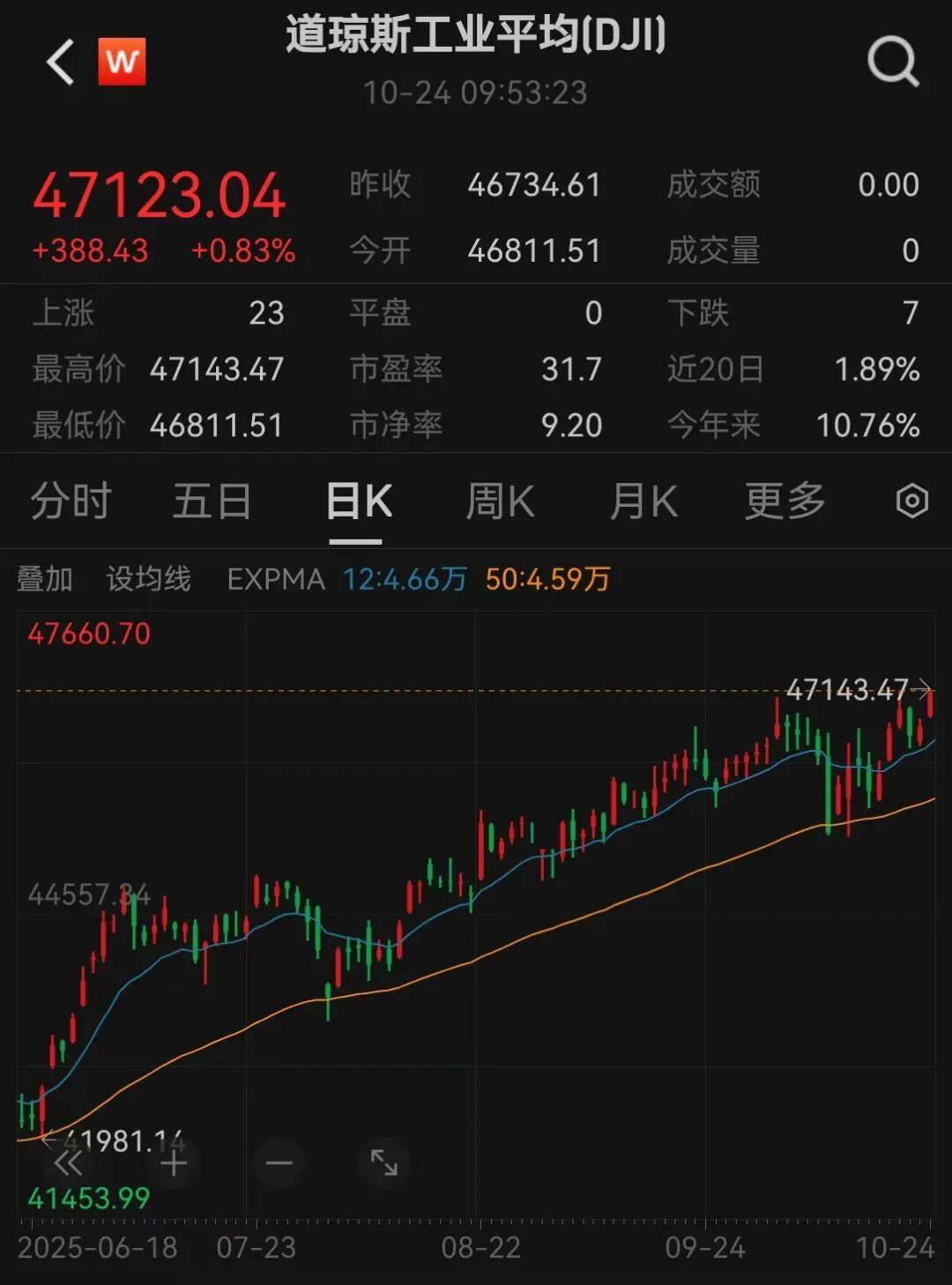 美股三大指数<strong></p>
<p>eth行情</strong>,创历史新高