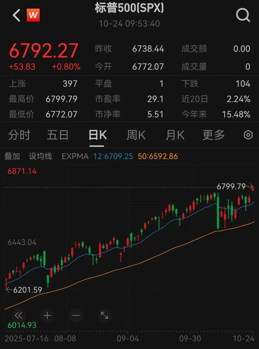美股三大指数<strong></p>
<p>eth行情</strong>,创历史新高