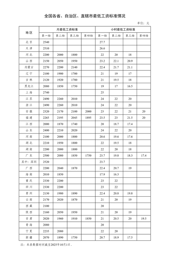 最低工资标准调整<strong></p>
<p>eth矿池</strong>,落地