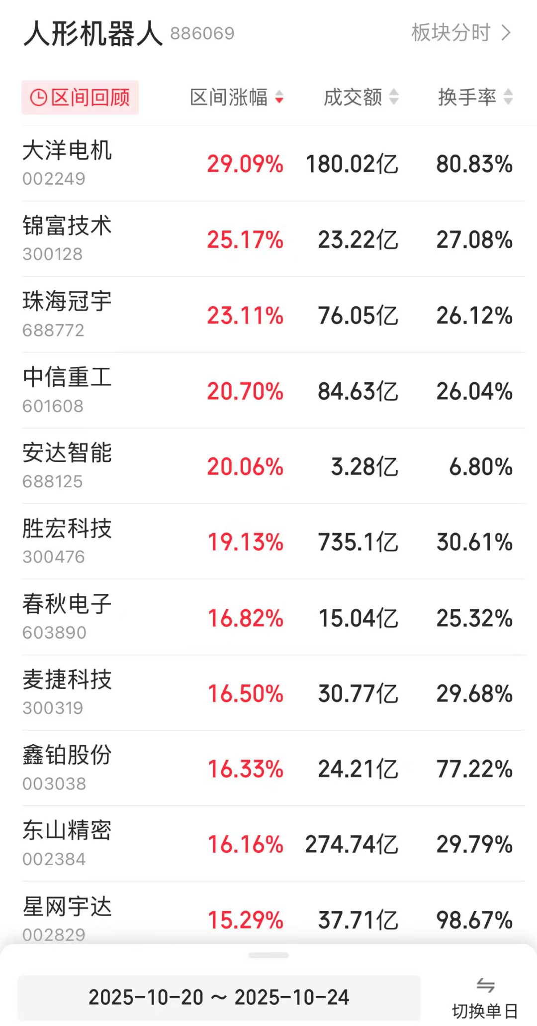 龙头股一周大涨近30%<strong></p>
<p>eth矿池</strong>!人形机器人板块再传利好