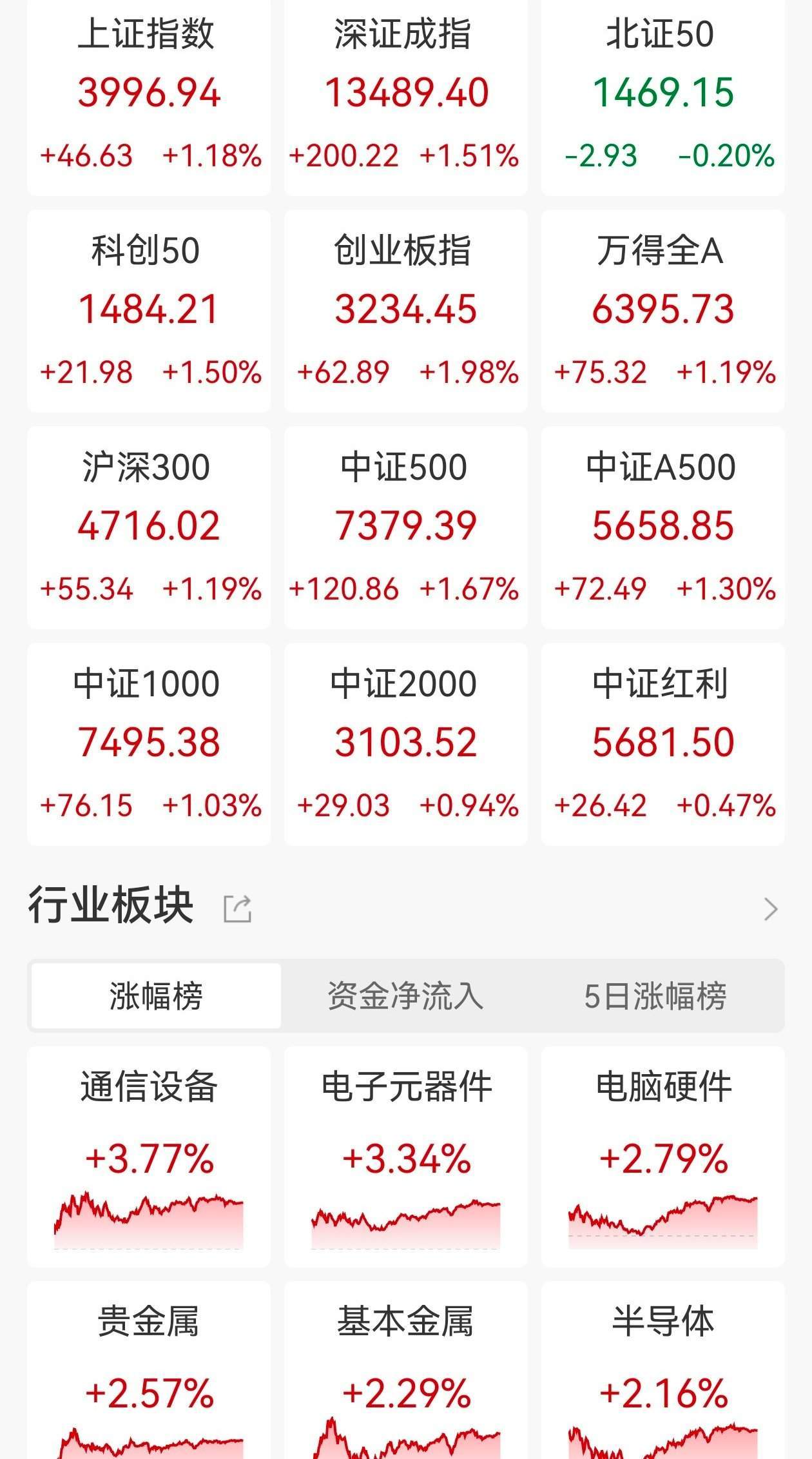 A股收评:沪指剑指4000点续创十年新高<strong></p>
<p>eth矿池</strong>,创业板指涨近2%,存储芯片、可控核聚变板块走高!超3300股上涨,成交2.36万亿放量3650亿