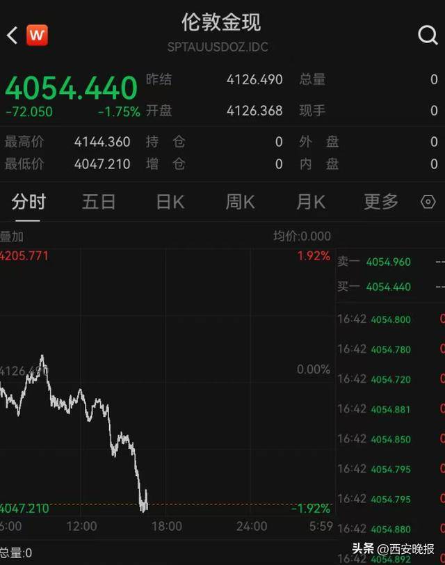 午后突发，黄金再度大跳水，现货黄金一度大跌1.92%<strong></p>
<p>eth矿池</strong>。