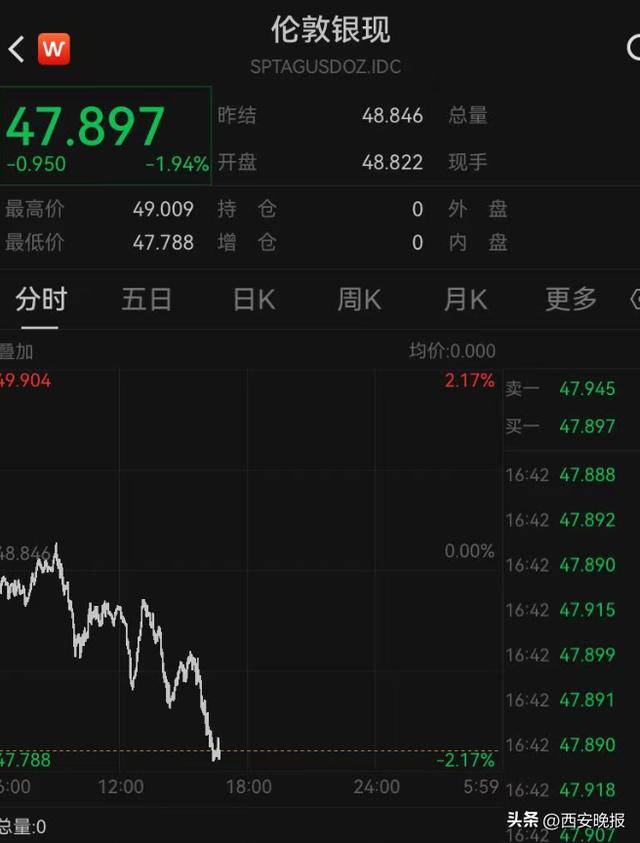 午后突发，黄金再度大跳水，现货黄金一度大跌1.92%<strong></p>
<p>eth矿池</strong>。
