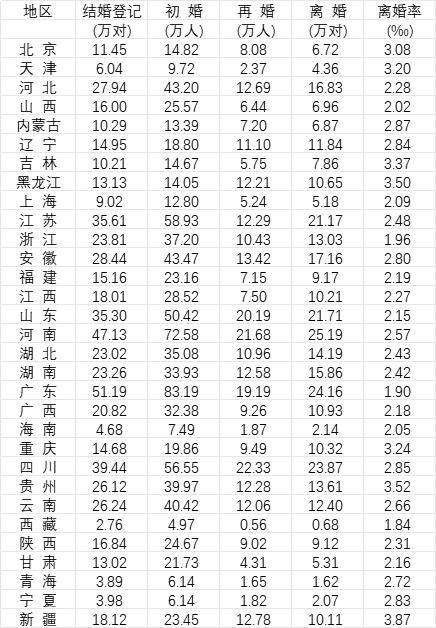 31省份去年婚姻数据公布<strong></p>
<p>eth价格</strong>,结婚人数十强省份出炉