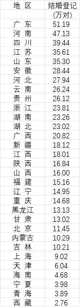 31省份去年婚姻数据公布<strong></p>
<p>eth价格</strong>,结婚人数十强省份出炉