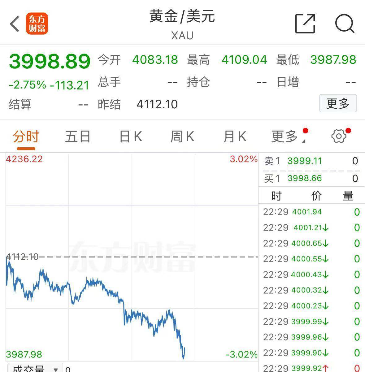 黄金<strong></p>
<p>eth价格</strong>，跌破4000美元！现在该怎么投？机构人士建议