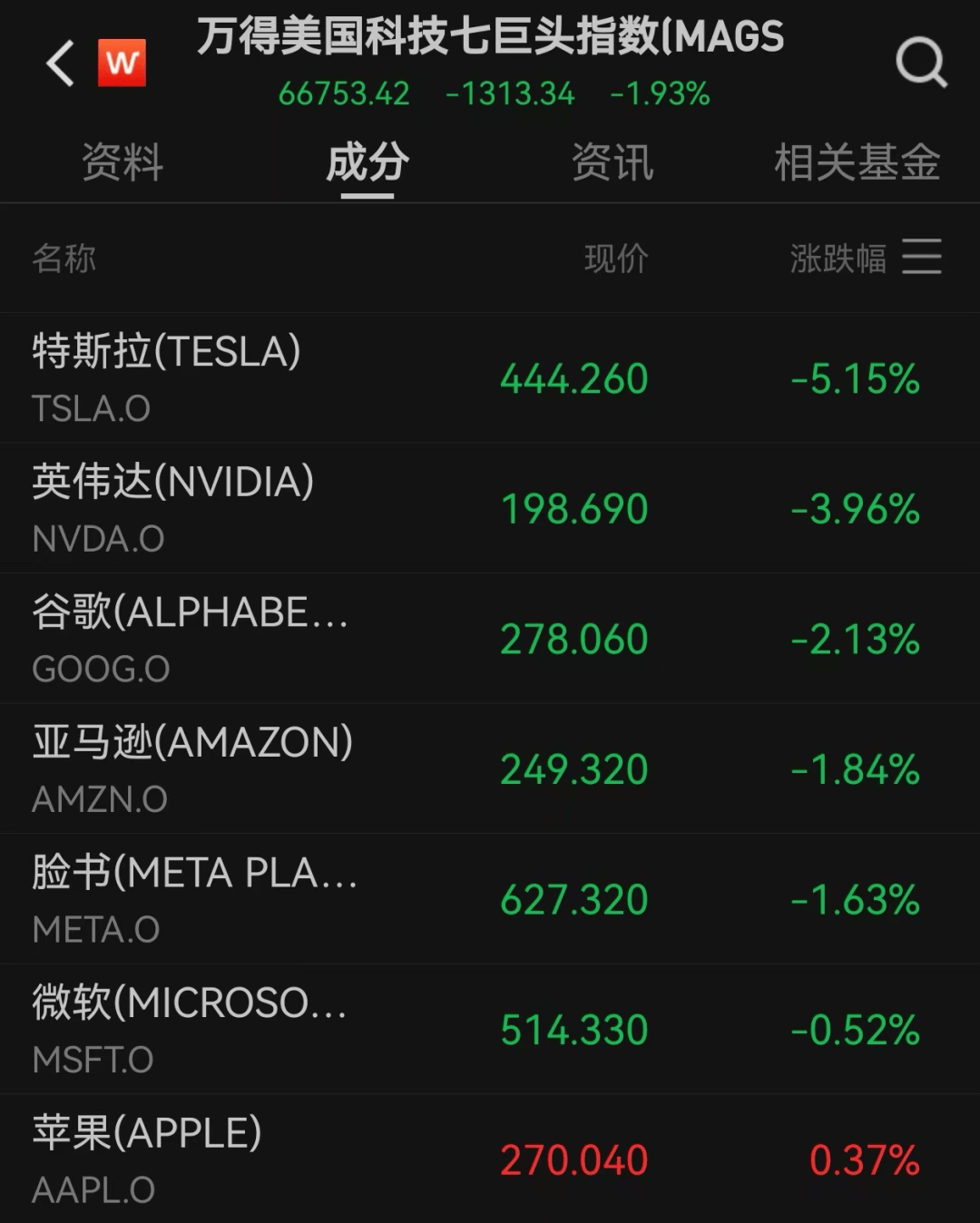 美股遭重挫<strong></p>
<p>区块链eth</strong>!六巨头一夜蒸发3.2万亿