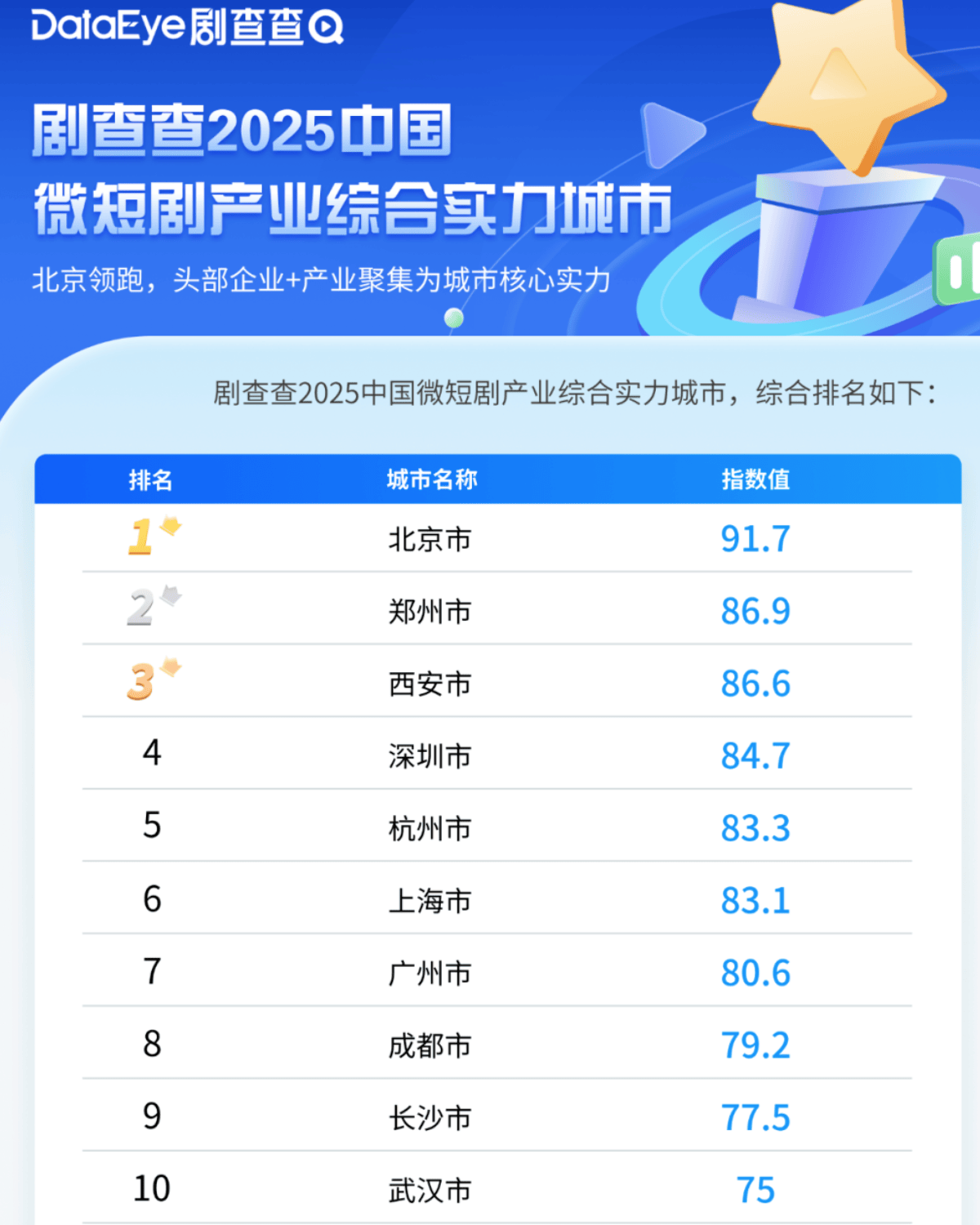 城市24小时 | 争夺“短剧之都”<strong></p>
<p>eth走势</strong>，又一个中部省会入局