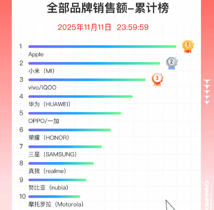 双11手机战报出炉:小米斩获国产销量冠军<strong></p>
<p>eth官网</strong>,苹果仍占主导