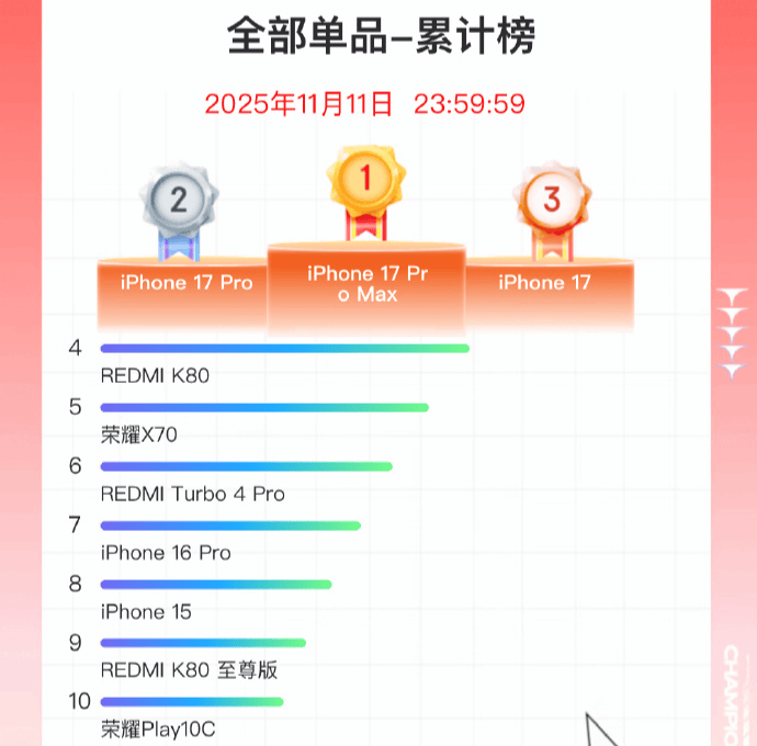 双11手机战报出炉:小米斩获国产销量冠军<strong></p>
<p>eth官网</strong>,苹果仍占主导