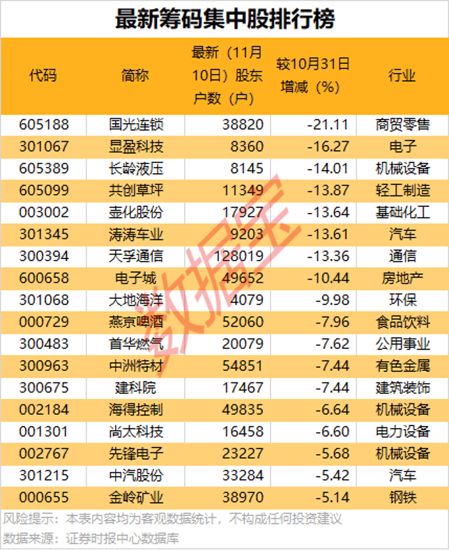 8股筹码大幅集中<strong></p>
<p>eth官网</strong>！股东户数最高降超20%