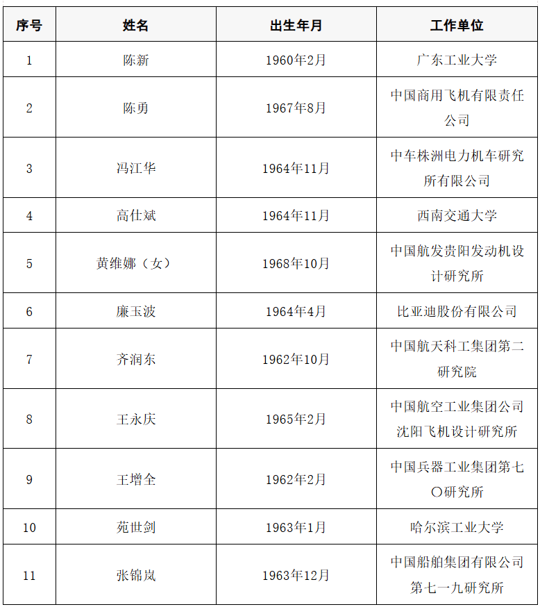 2025年两院院士增选结果公布<strong></p>
<p>比特币价格</strong>!快来看看上海有哪些科学家、科技专家当选→