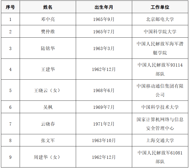 2025年两院院士增选结果公布<strong></p>
<p>比特币价格</strong>!快来看看上海有哪些科学家、科技专家当选→