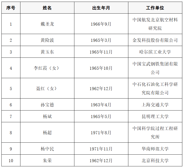 2025年两院院士增选结果公布<strong></p>
<p>比特币价格</strong>!快来看看上海有哪些科学家、科技专家当选→