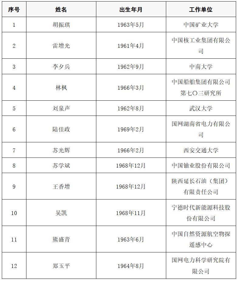 2025年两院院士增选结果公布<strong></p>
<p>比特币价格</strong>!快来看看上海有哪些科学家、科技专家当选→
