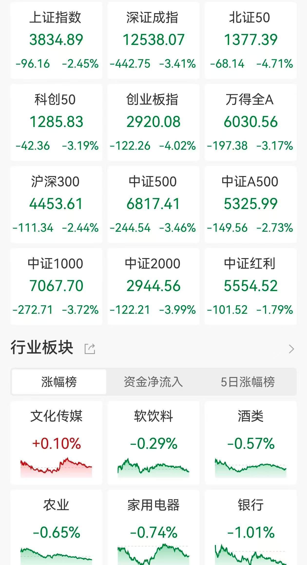 A股收评:指数放量大跌!沪指跌2.45%<strong></p>
<p>比特币价格</strong>,创指、北证50跌逾4%,锂矿、锂电股跌停潮,江龙船艇涨超14%!近5100股下跌成交1.98万亿放量2610亿