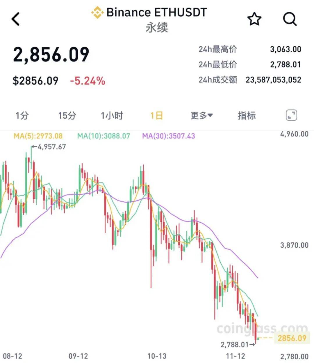 全线大跌<strong></p>
<p>比特币价格</strong>！23万人爆仓！59亿“灰飞烟灭”......