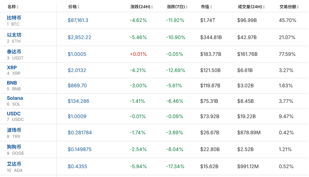 全线大跌<strong></p>
<p>比特币价格</strong>！23万人爆仓！59亿“灰飞烟灭”......