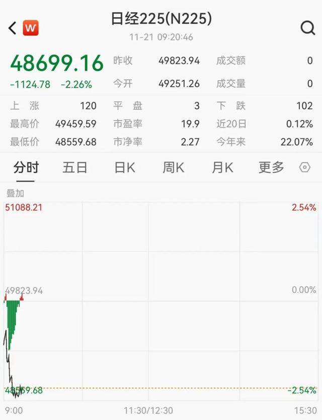 日韩股市大跳水<strong></p>
<p>比特币价格</strong>,软银跌11%,三星跌超4%,海力士跌超7%