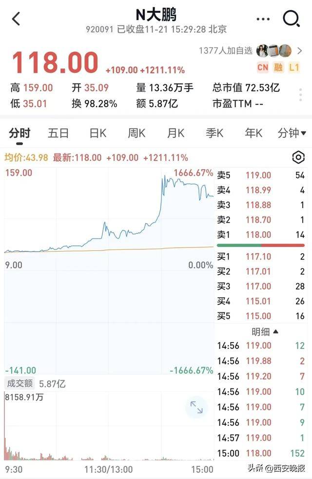 跳水!超5000只个股下跌<strong></p>
<p>比特币价格</strong>,创业板重挫4%!