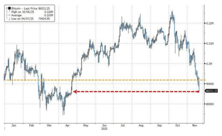 隔夜<strong></p>
<p>比特币价格</strong>,美股为何巨震暴跌?高盛给出九大理由