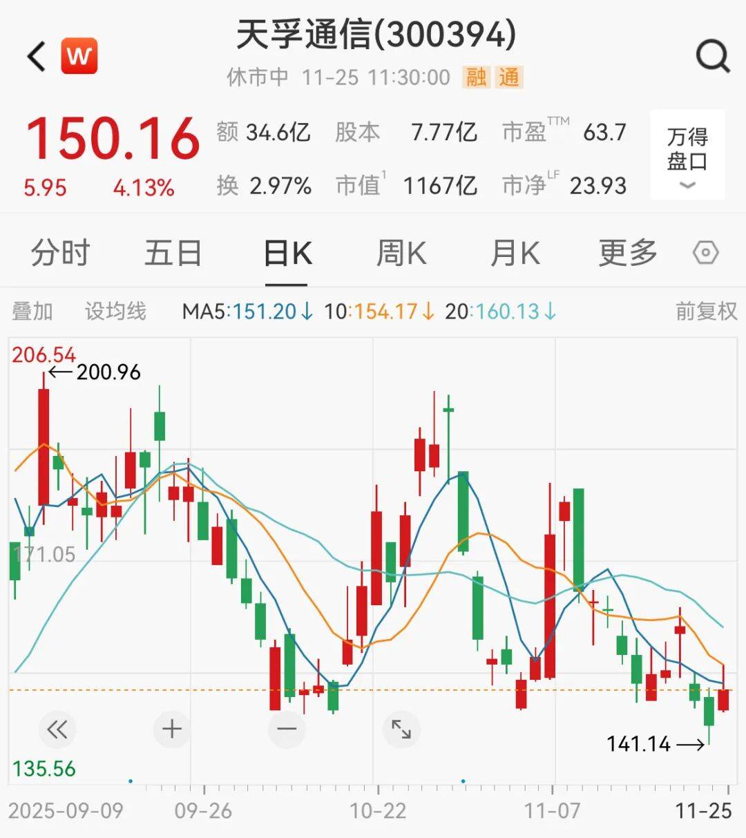 A股<strong></p>
<p>比特币价格今日行情</strong>，大反攻！