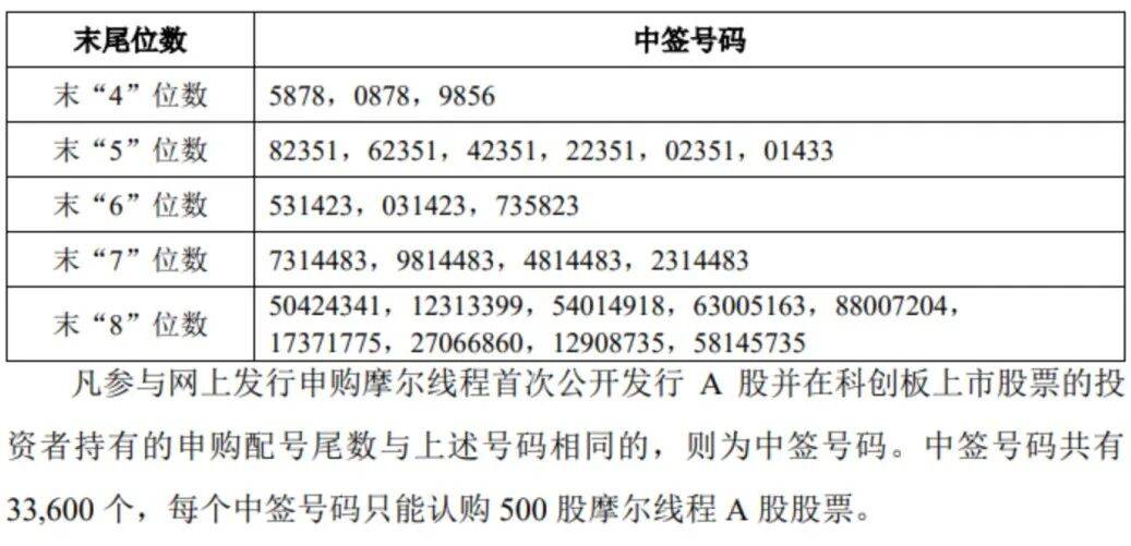 “中国版英伟达”<strong></p>
<p>比特币行情</strong>,中签号公布!